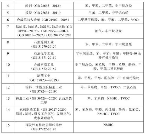 vocs治理進(jìn)入快車(chē)道 vocs監測如何保駕護航- vocs治理進(jìn)入快車(chē)道 vocs監測如何保駕護航-