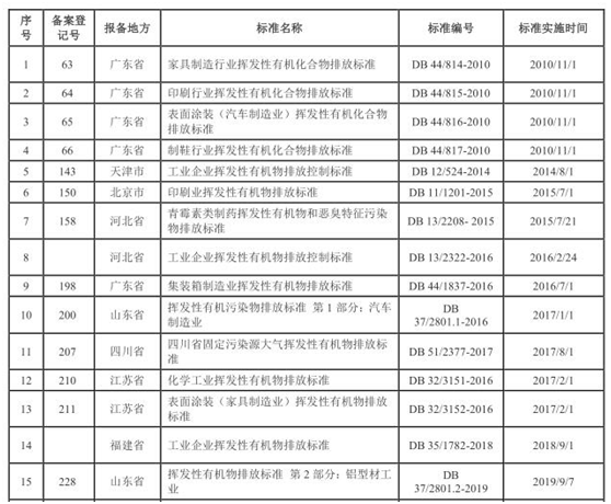 vocs治理進(jìn)入快車(chē)道 vocs監測如何保駕護航- vocs治理進(jìn)入快車(chē)道 vocs監測如何保駕護航-