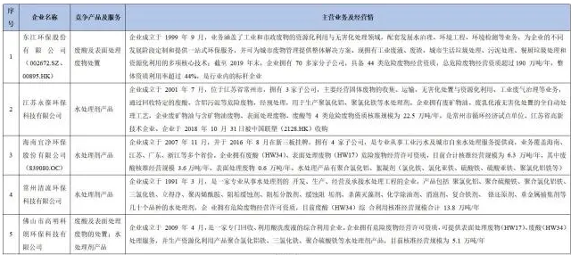 2021年危險廢物資源化綜合利用項目市場(chǎng)分析