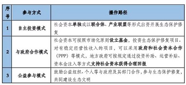 社會(huì )資本參與生態(tài)保護修復的機遇和挑戰