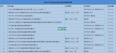 大風(fēng)不斷！今年來(lái)14部生態(tài)環(huán)保頂層文件已亮相