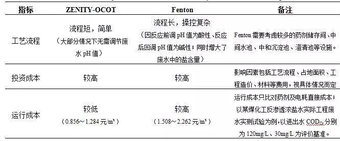 臭氧(催化)氧化技術(shù)在污水處理廠(chǎng)提標改造中的應用- 臭氧(催化)氧化技術(shù)在污水處理廠(chǎng)提標改造中的應用-