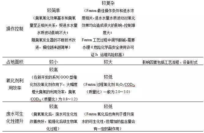 臭氧(催化)氧化技術(shù)在污水處理廠(chǎng)提標改造中的應用- 臭氧(催化)氧化技術(shù)在污水處理廠(chǎng)提標改造中的應用-