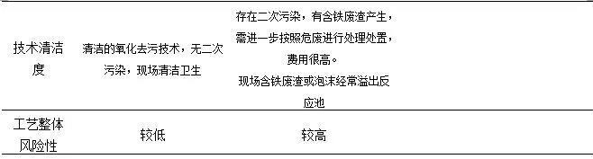 臭氧(催化)氧化技術(shù)在污水處理廠(chǎng)提標改造中的應用- 臭氧(催化)氧化技術(shù)在污水處理廠(chǎng)提標改造中的應用-