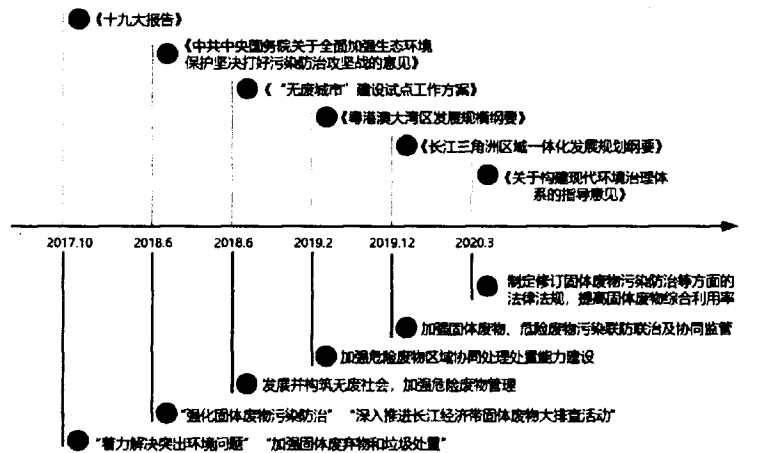 工業(yè)危險廢物環(huán)境管理現狀與對策探討- 工業(yè)危險廢物環(huán)境管理現狀與對策探討-
