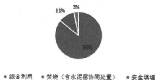 工業(yè)危險廢物環(huán)境管理現狀與對策探討- 工業(yè)危險廢物環(huán)境管理現狀與對策探討-